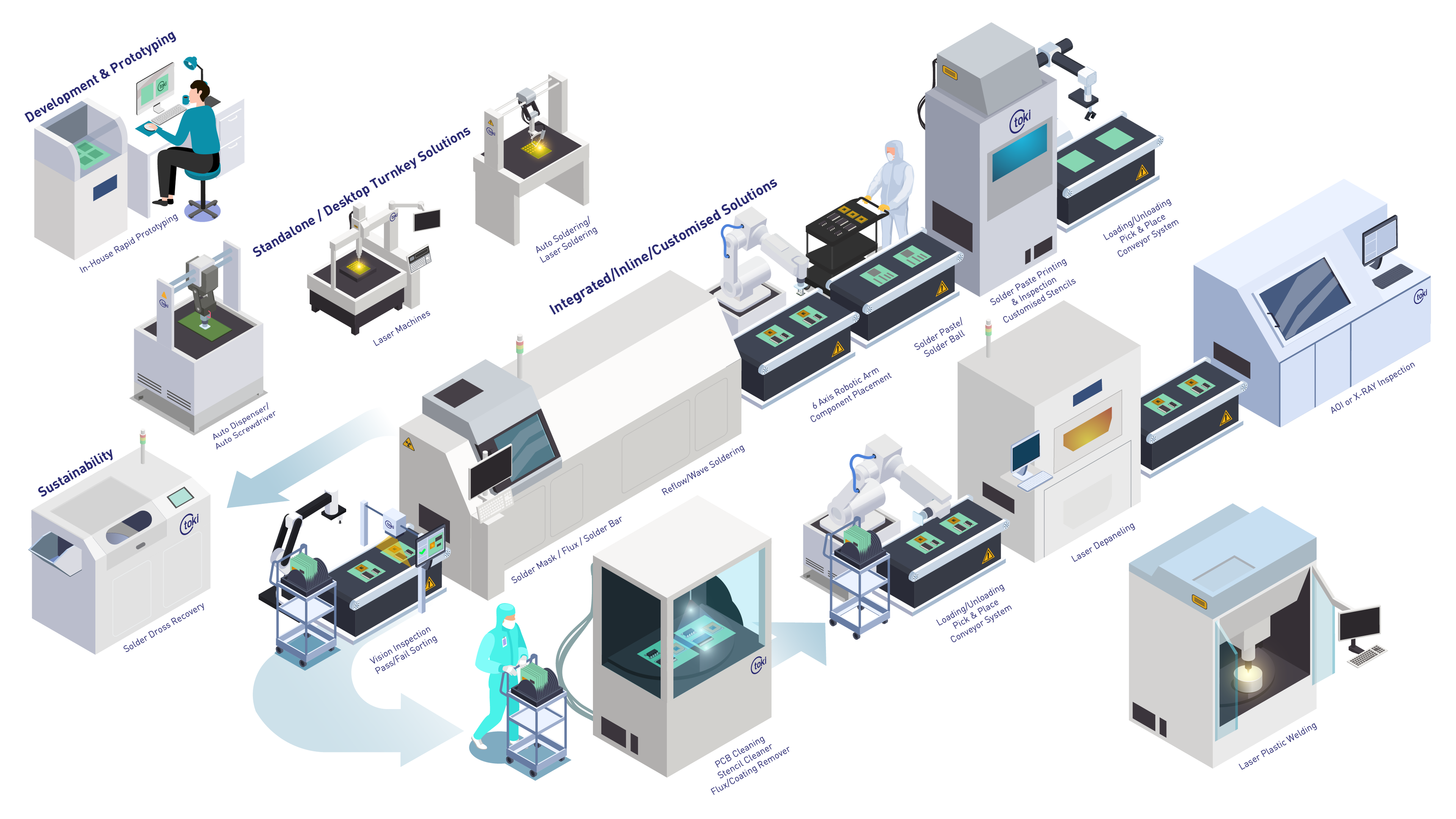 Toki Automated Solutions and System Integration for Factory and Industrial Automation – Toki Automation
